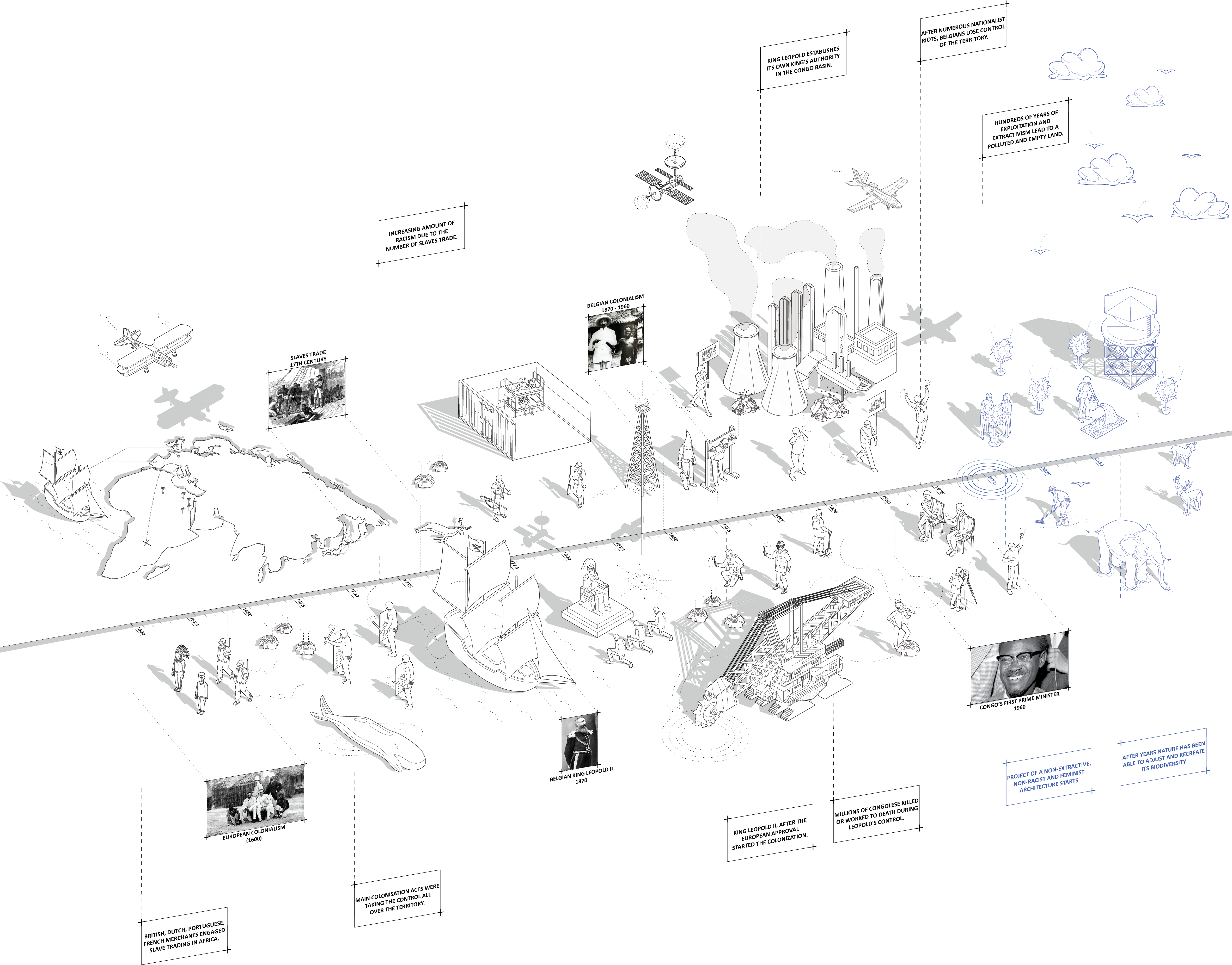 Transformation Timeline